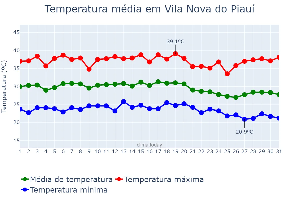 Temperatura em dezembro em Vila Nova do Piauí, PI, BR