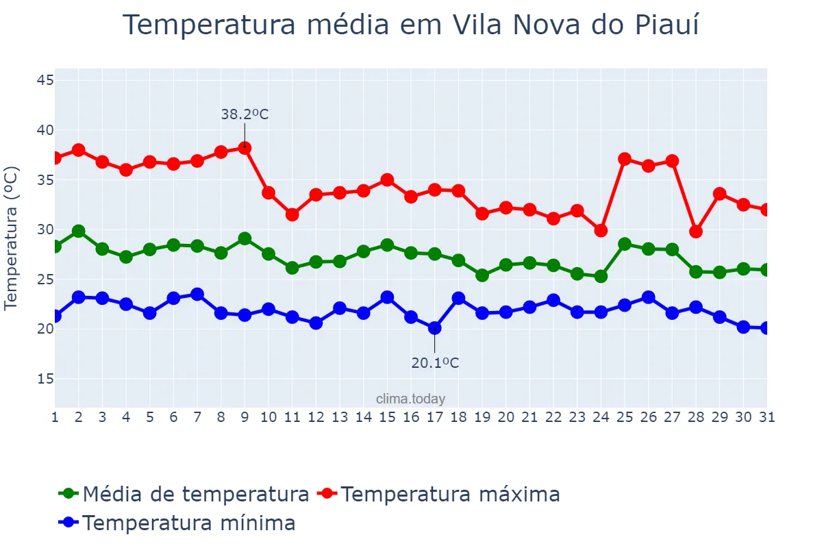 Temperatura em janeiro em Vila Nova do Piauí, PI, BR
