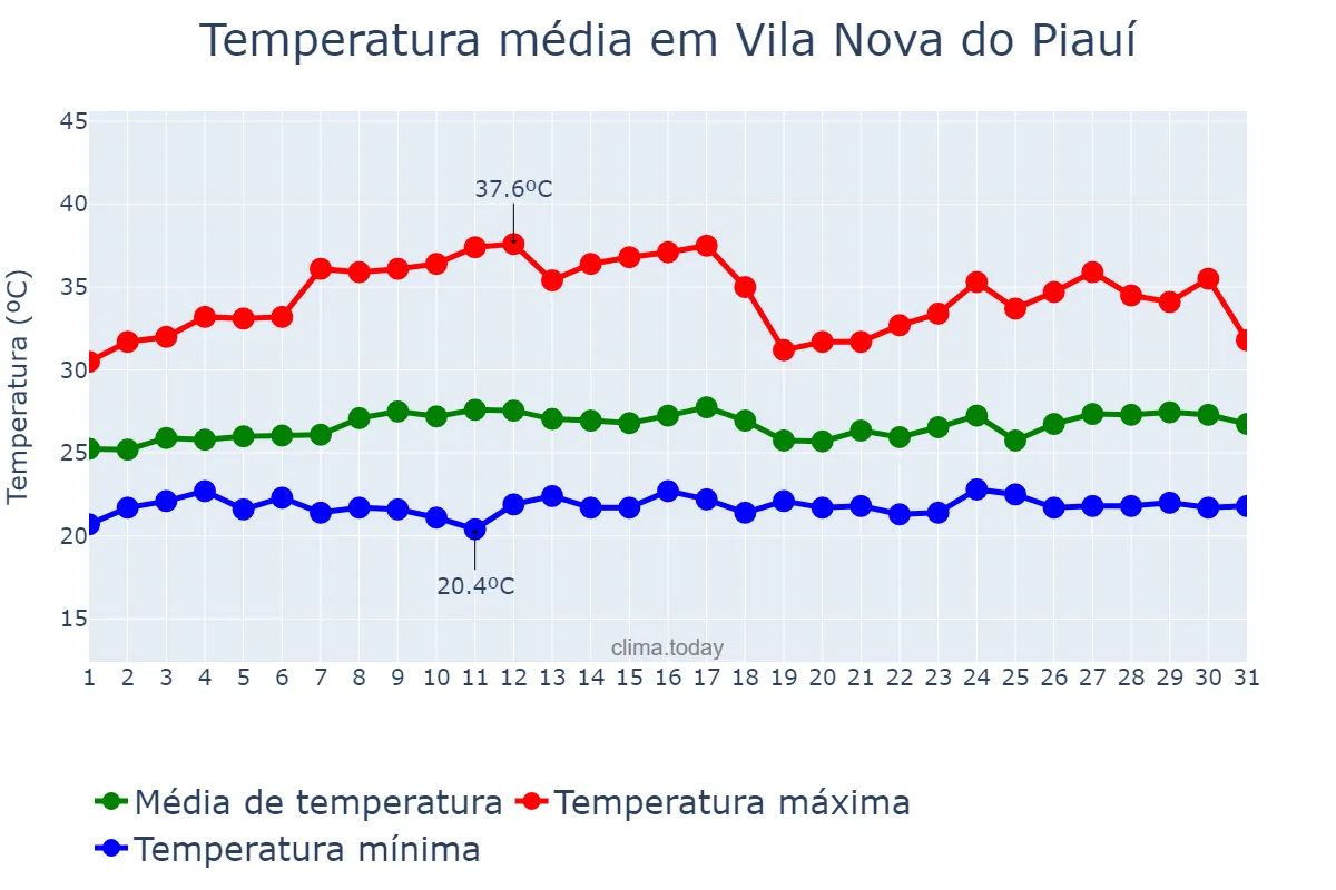 Temperatura em marco em Vila Nova do Piauí, PI, BR
