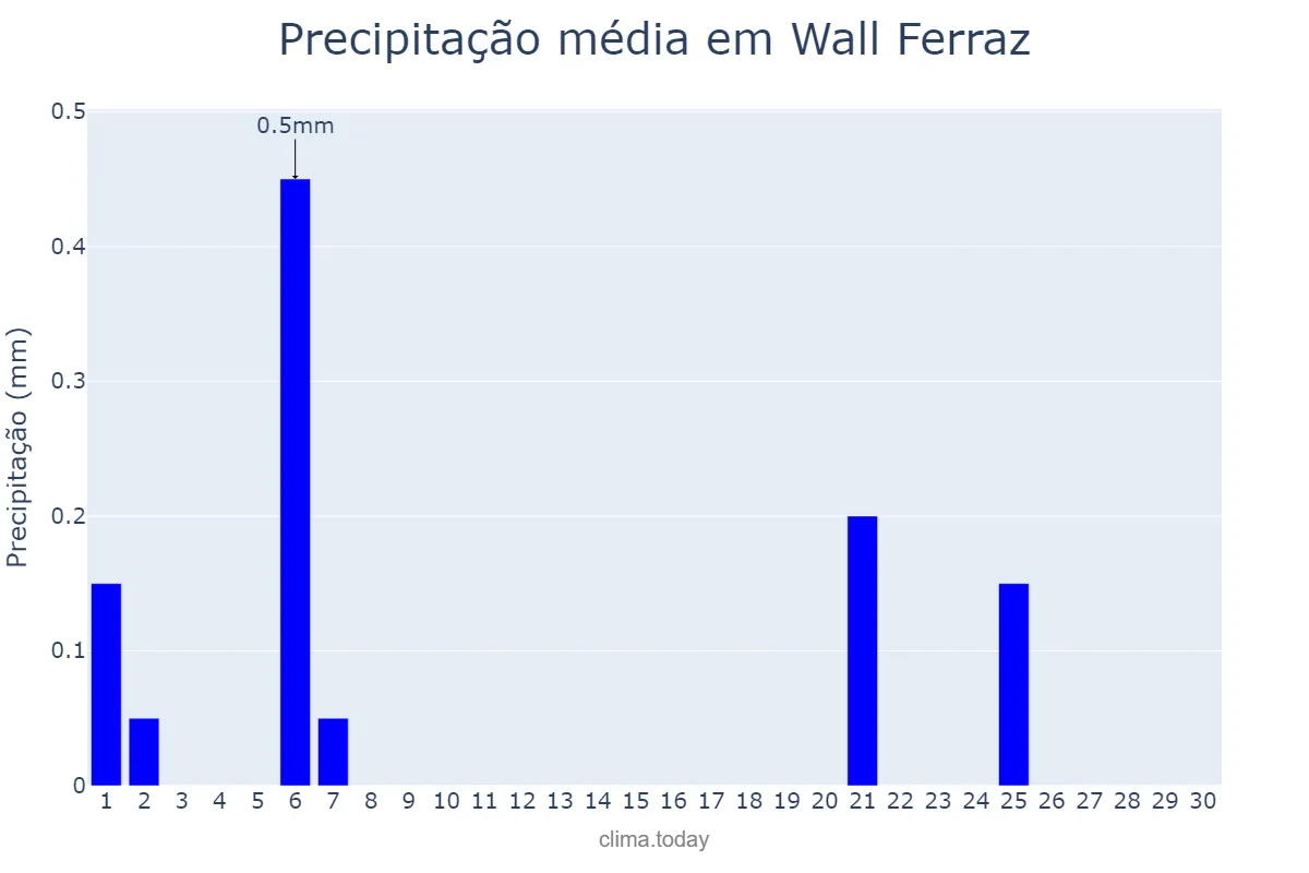 Precipitação em junho em Wall Ferraz, PI, BR
