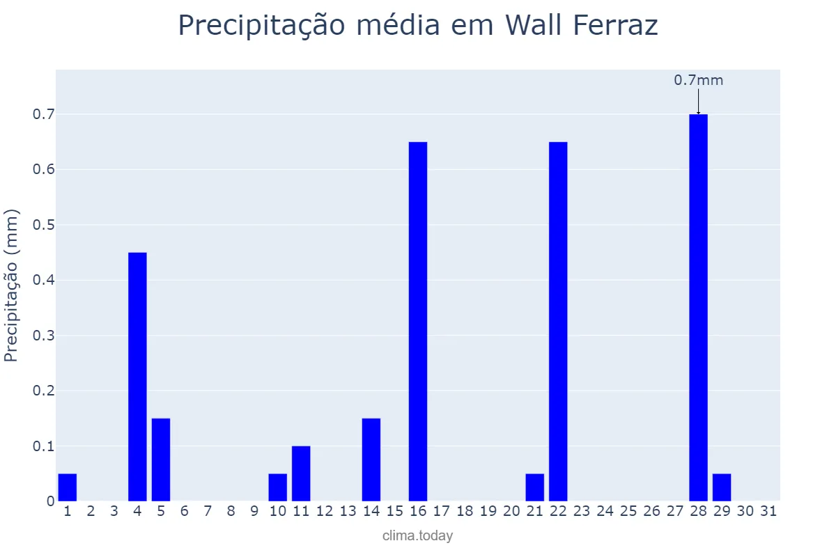 Precipitação em maio em Wall Ferraz, PI, BR