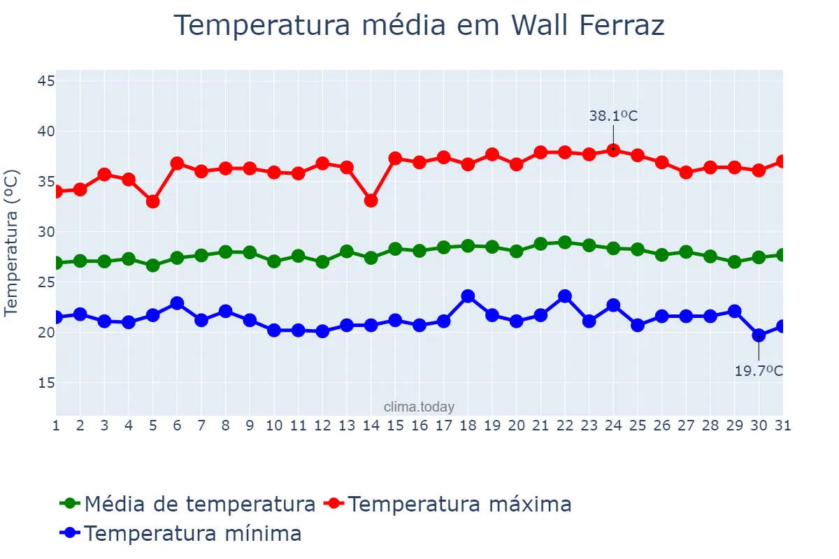 Temperatura em maio em Wall Ferraz, PI, BR