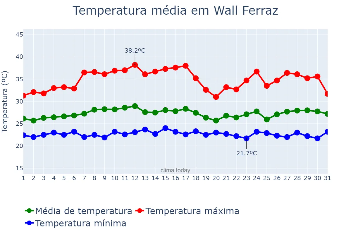 Temperatura em marco em Wall Ferraz, PI, BR