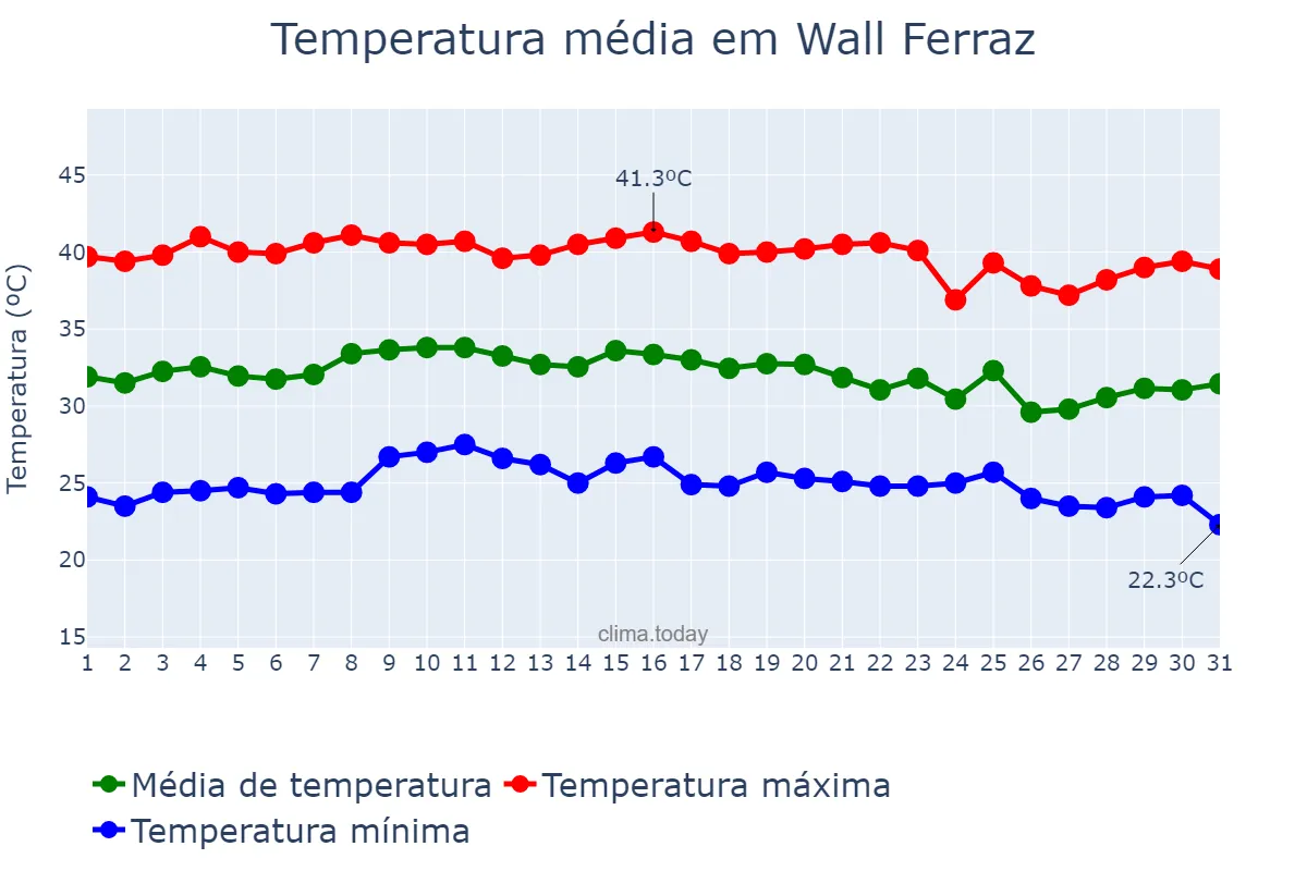 Temperatura em outubro em Wall Ferraz, PI, BR