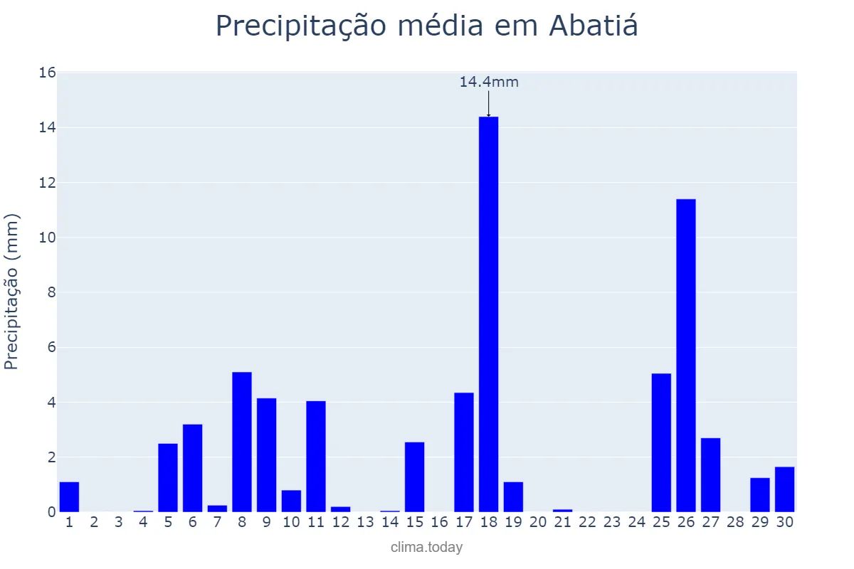 Precipitação em novembro em Abatiá, PR, BR