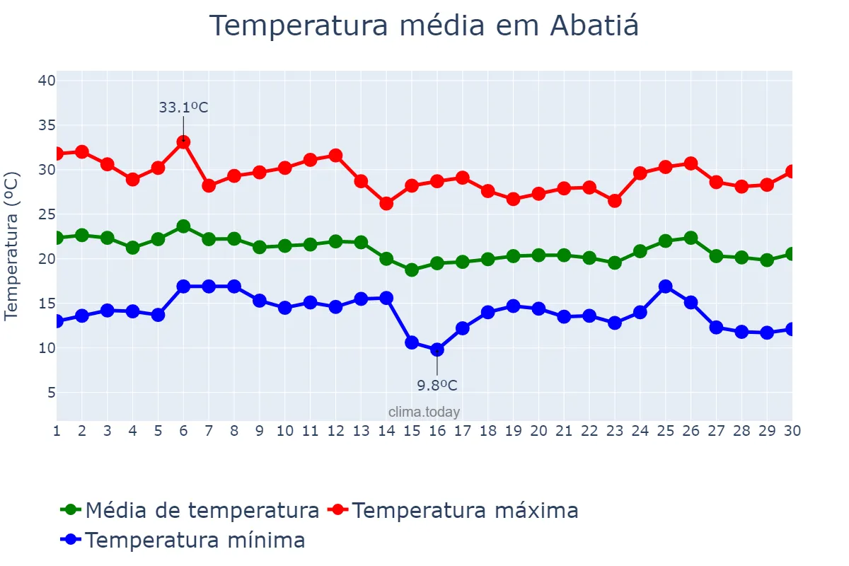 Temperatura em abril em Abatiá, PR, BR
