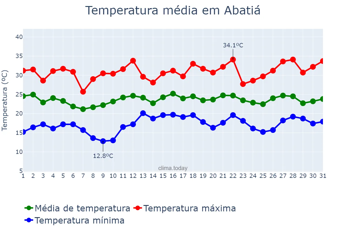 Temperatura em dezembro em Abatiá, PR, BR