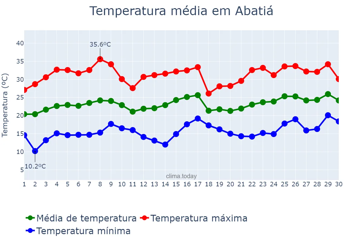 Temperatura em novembro em Abatiá, PR, BR