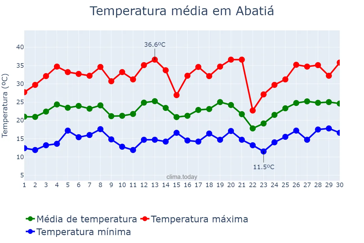 Temperatura em setembro em Abatiá, PR, BR