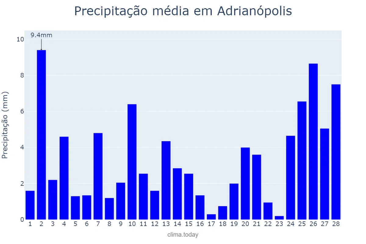Precipitação em fevereiro em Adrianópolis, PR, BR