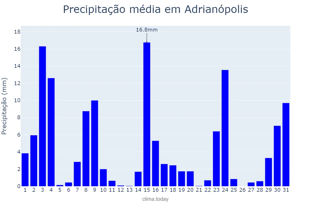 Precipitação em outubro em Adrianópolis, PR, BR