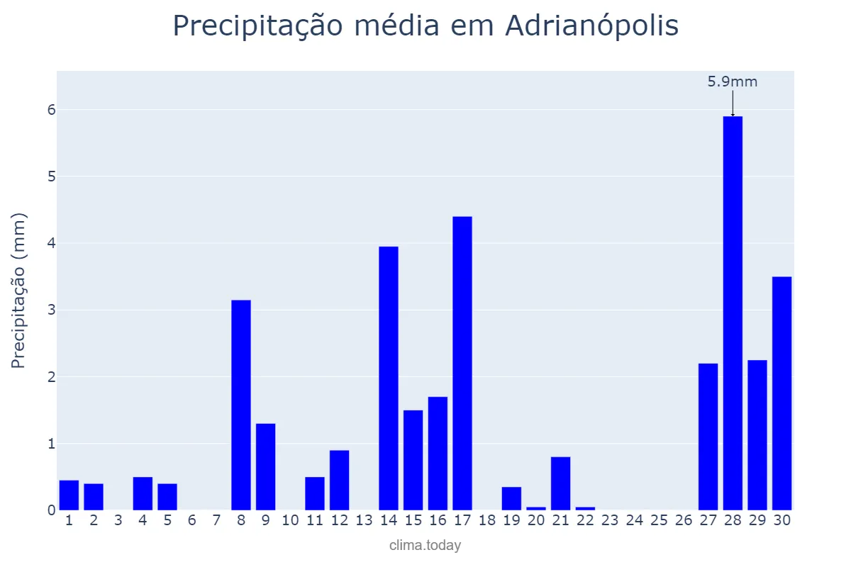 Precipitação em setembro em Adrianópolis, PR, BR