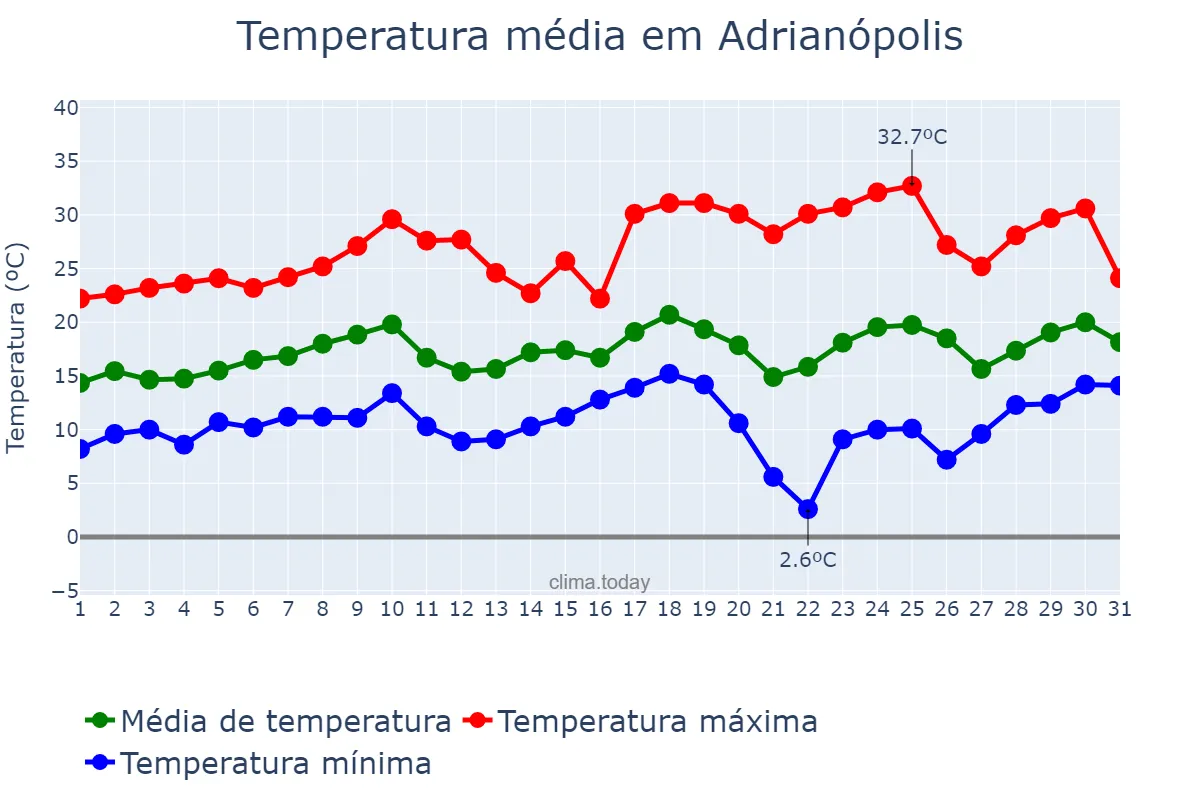 Temperatura em agosto em Adrianópolis, PR, BR