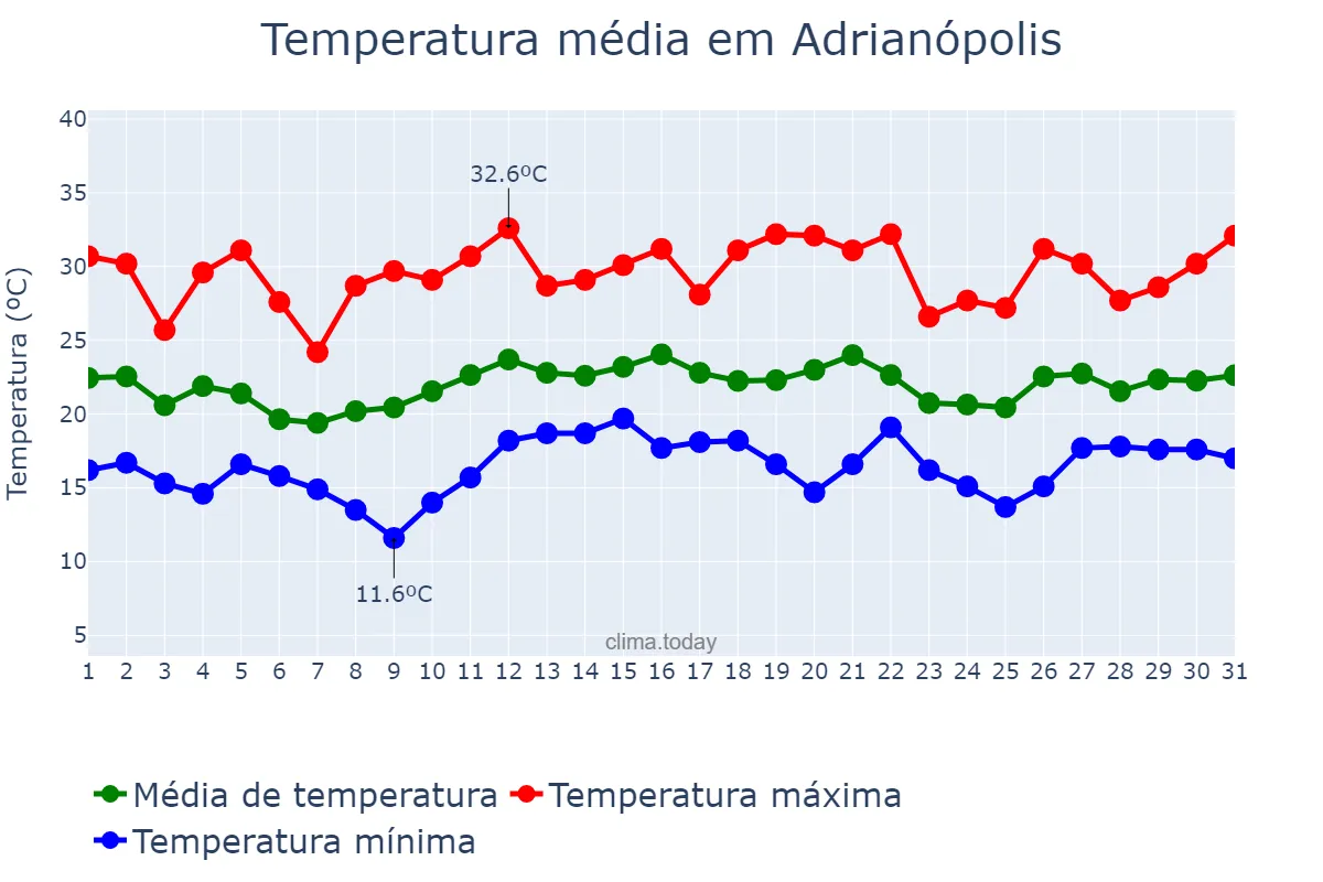 Temperatura em dezembro em Adrianópolis, PR, BR