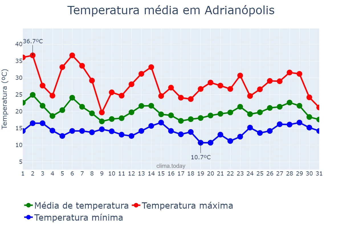 Temperatura em outubro em Adrianópolis, PR, BR