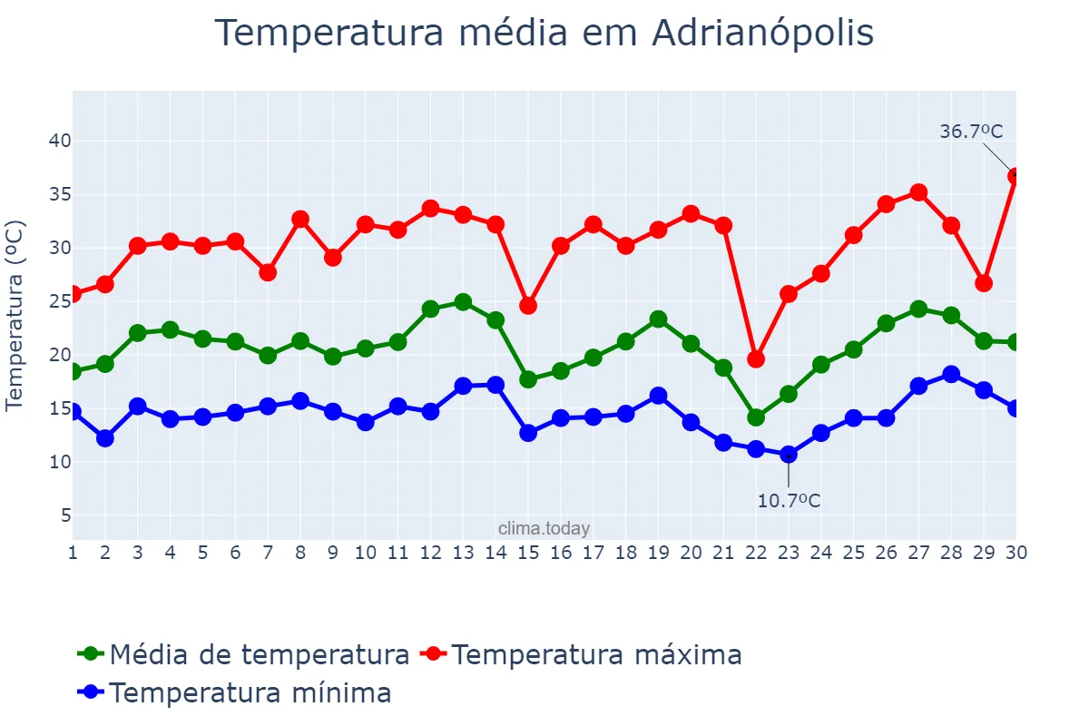 Temperatura em setembro em Adrianópolis, PR, BR