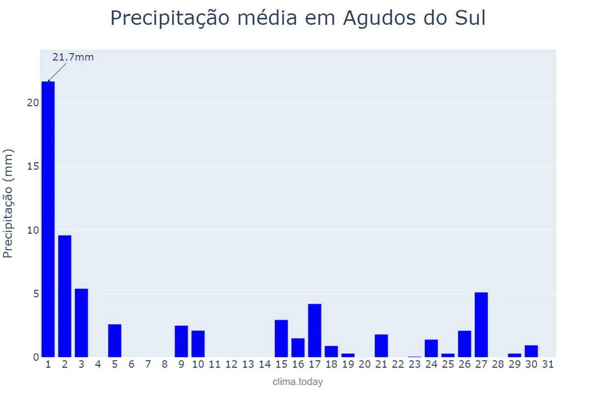 Precipitação em marco em Agudos do Sul, PR, BR