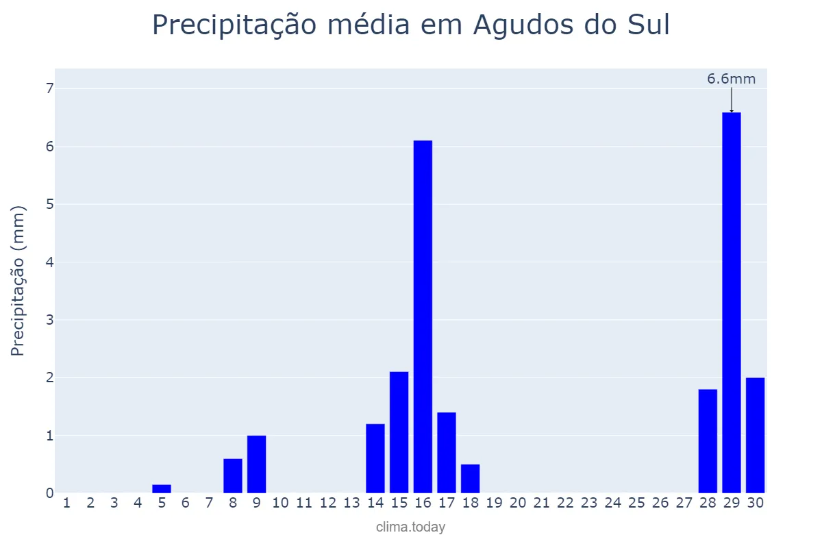 Precipitação em setembro em Agudos do Sul, PR, BR