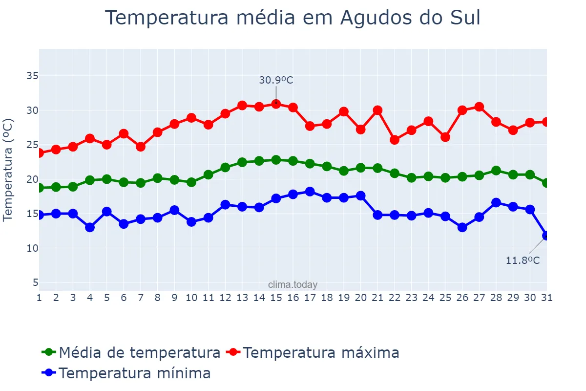 Temperatura em marco em Agudos do Sul, PR, BR