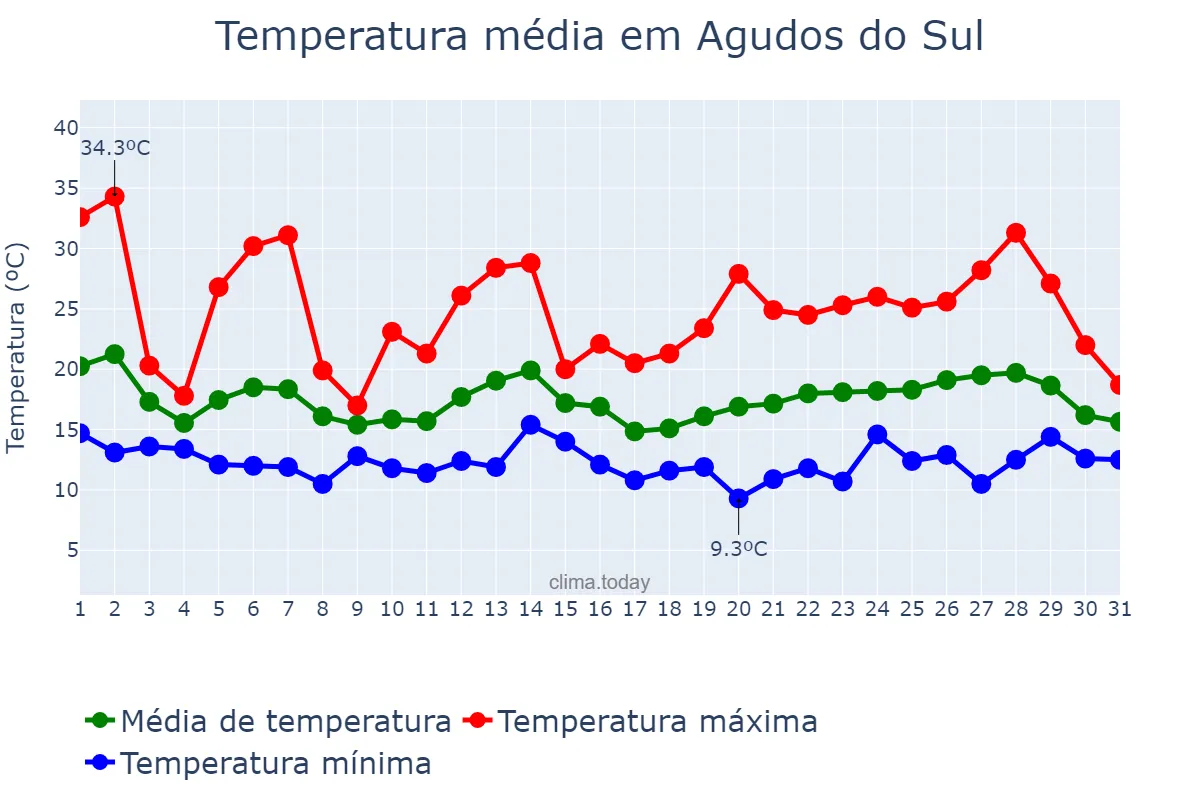 Temperatura em outubro em Agudos do Sul, PR, BR