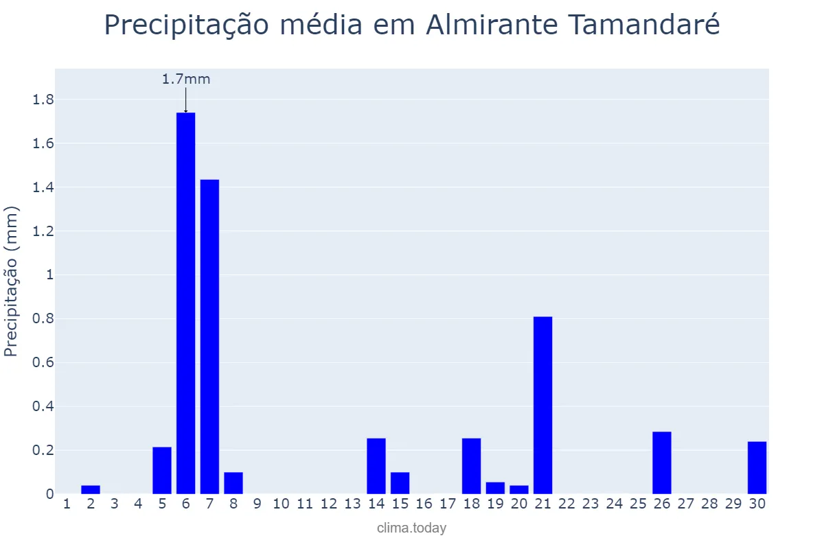 Precipitação em abril em Almirante Tamandaré, PR, BR
