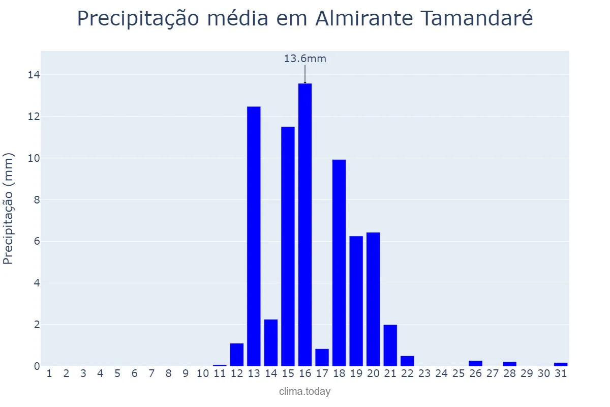 Precipitação em agosto em Almirante Tamandaré, PR, BR