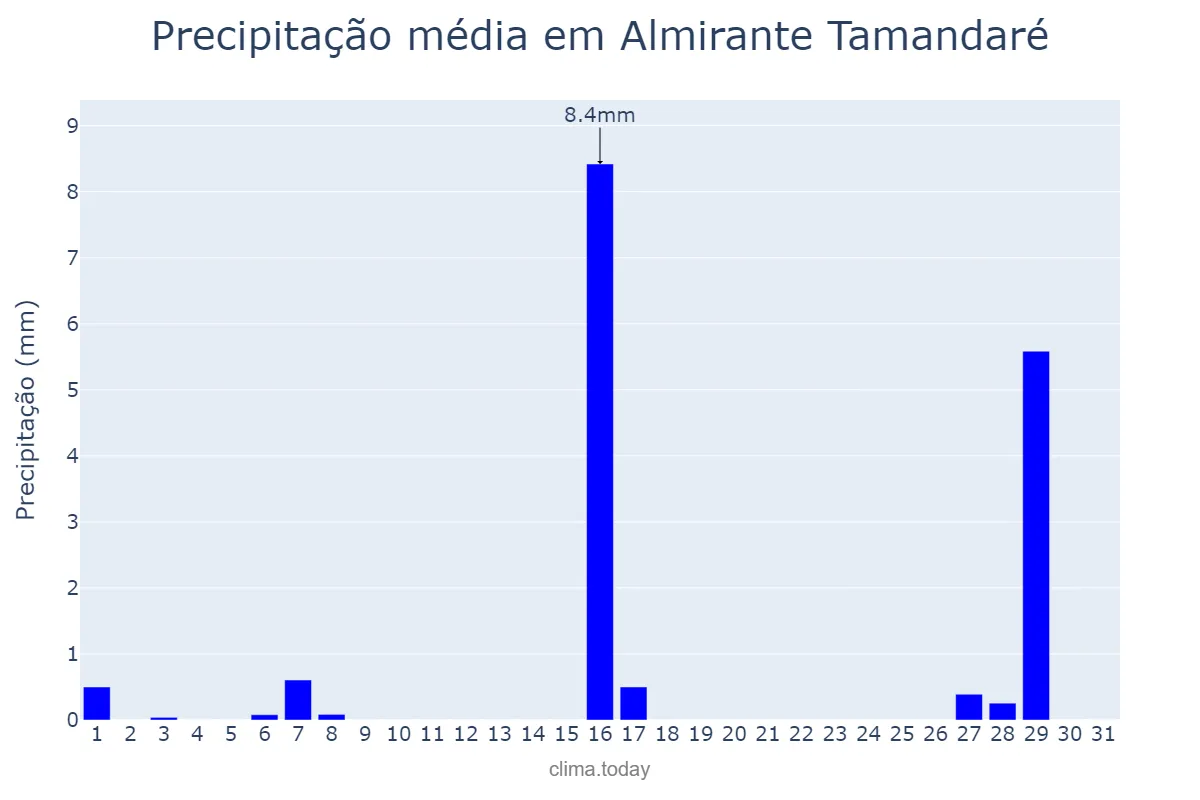 Precipitação em julho em Almirante Tamandaré, PR, BR
