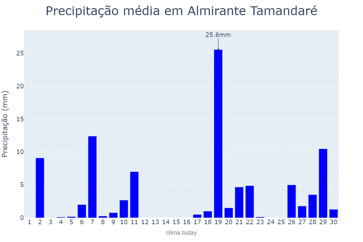 Precipitação em junho em Almirante Tamandaré, PR, BR