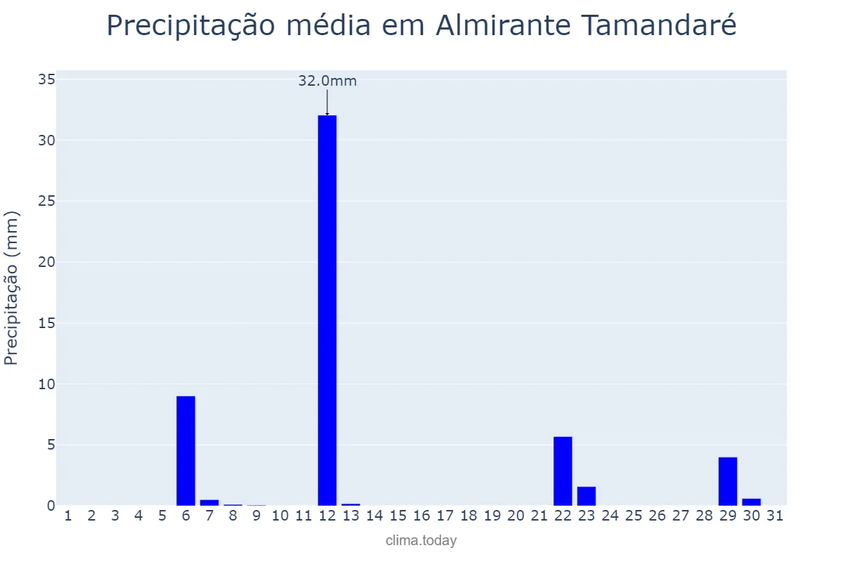 Precipitação em maio em Almirante Tamandaré, PR, BR