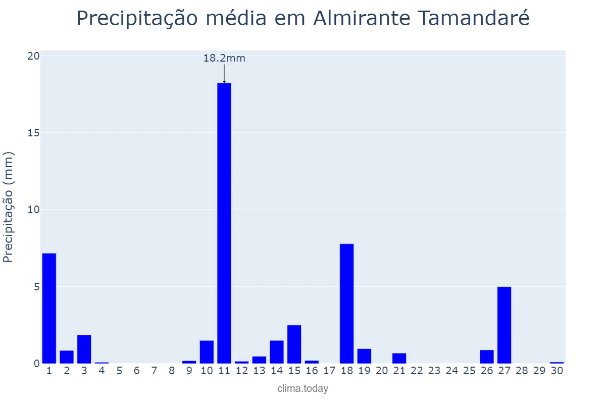 Precipitação em novembro em Almirante Tamandaré, PR, BR