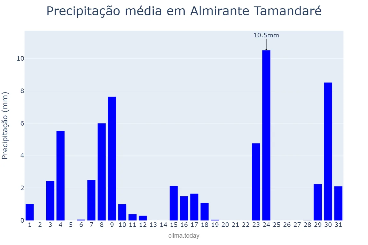 Precipitação em outubro em Almirante Tamandaré, PR, BR