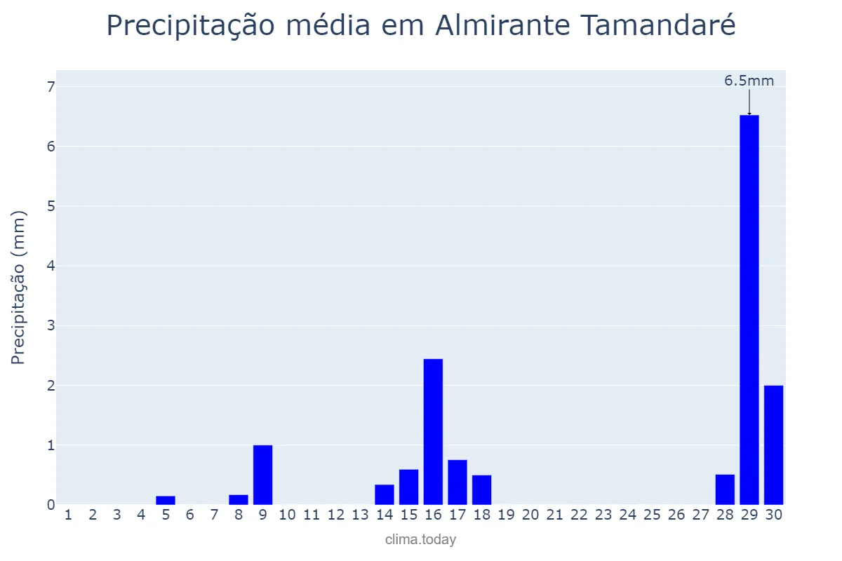 Precipitação em setembro em Almirante Tamandaré, PR, BR