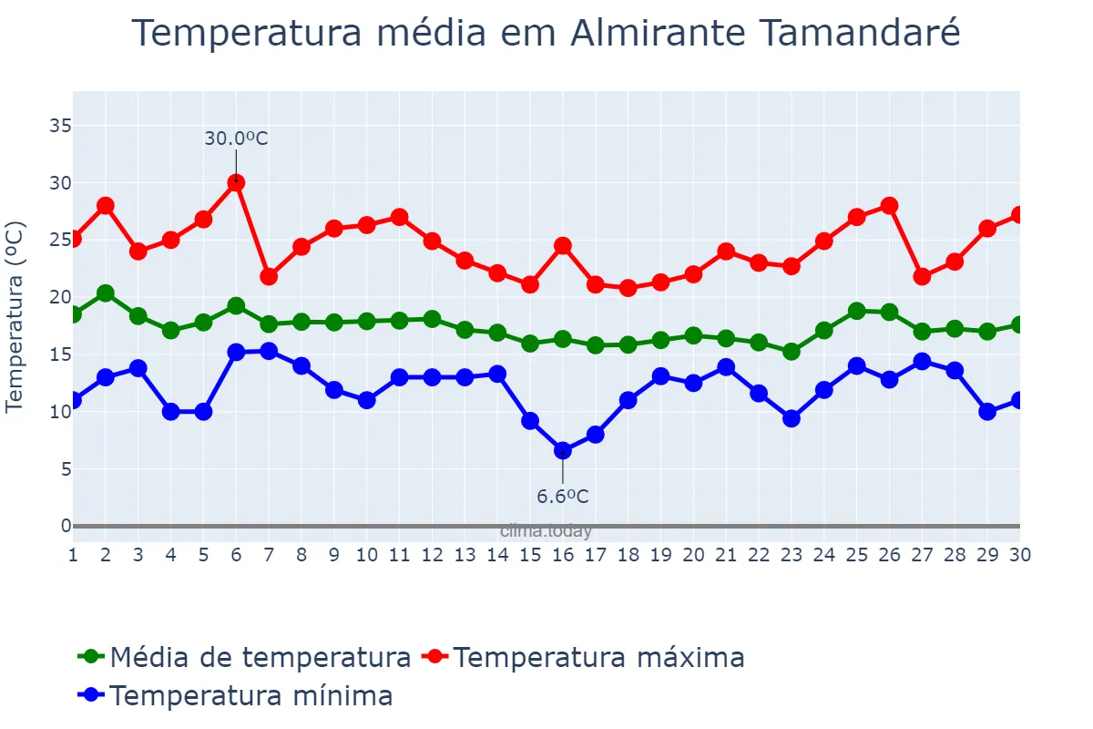 Temperatura em abril em Almirante Tamandaré, PR, BR