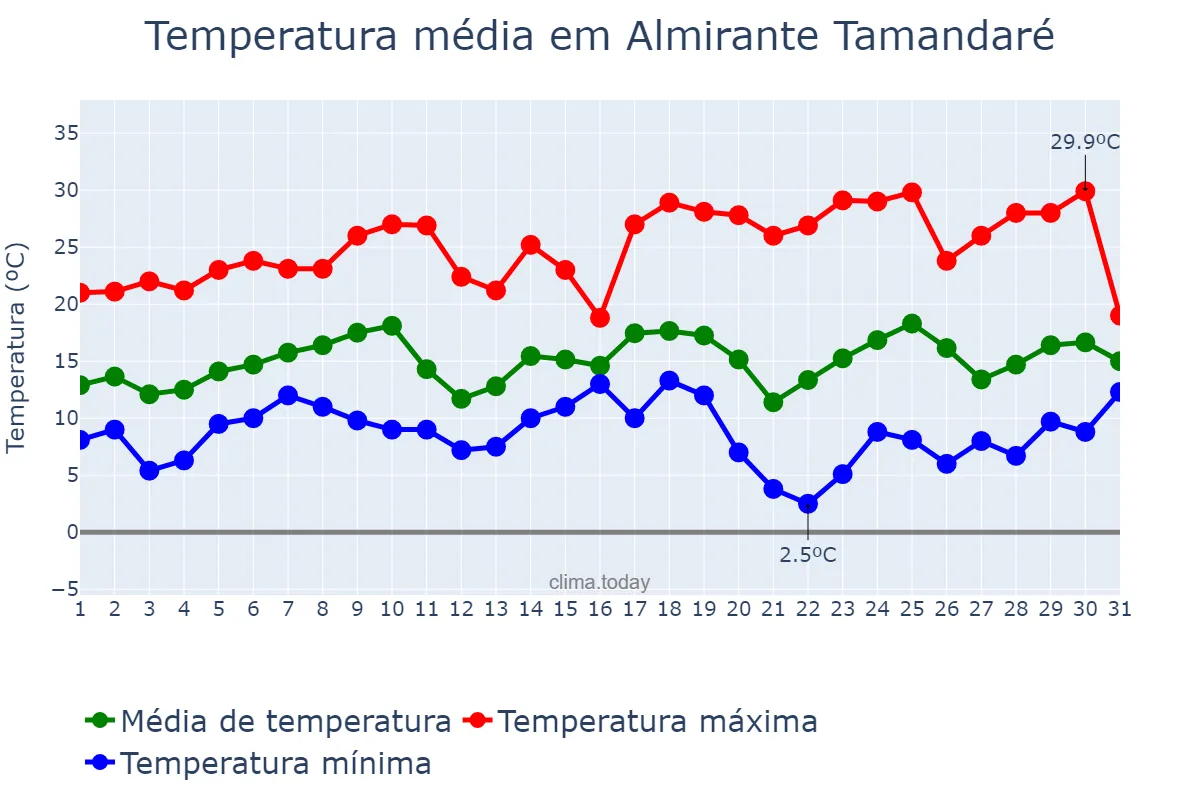 Temperatura em agosto em Almirante Tamandaré, PR, BR