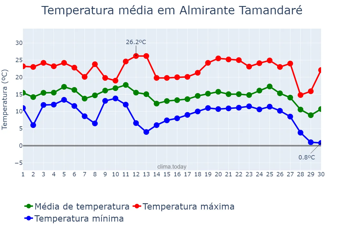 Temperatura em junho em Almirante Tamandaré, PR, BR