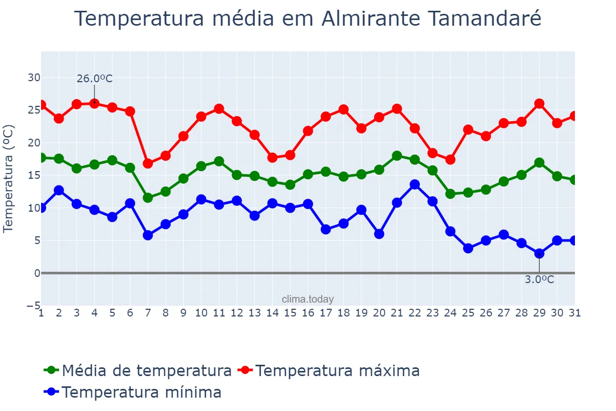 Temperatura em maio em Almirante Tamandaré, PR, BR