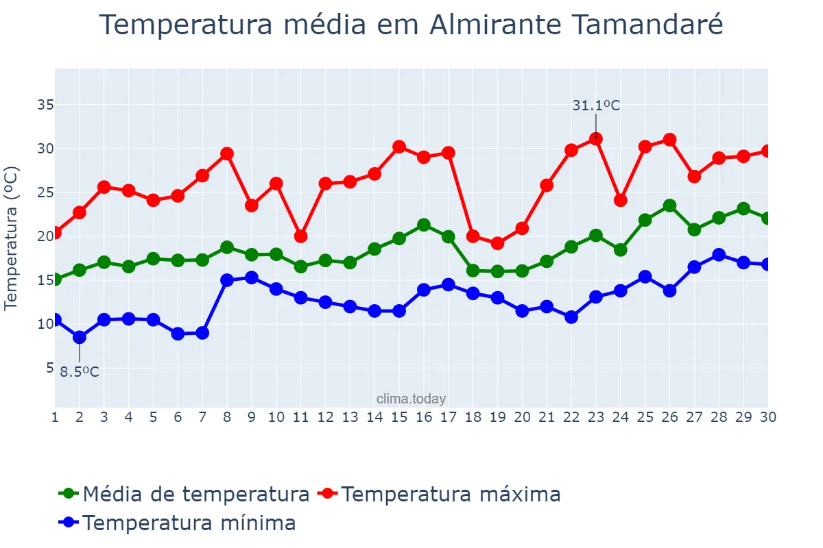 Temperatura em novembro em Almirante Tamandaré, PR, BR