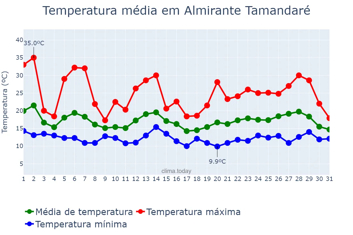 Temperatura em outubro em Almirante Tamandaré, PR, BR