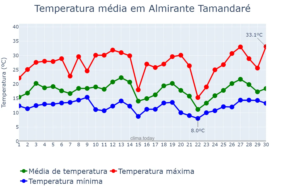 Temperatura em setembro em Almirante Tamandaré, PR, BR