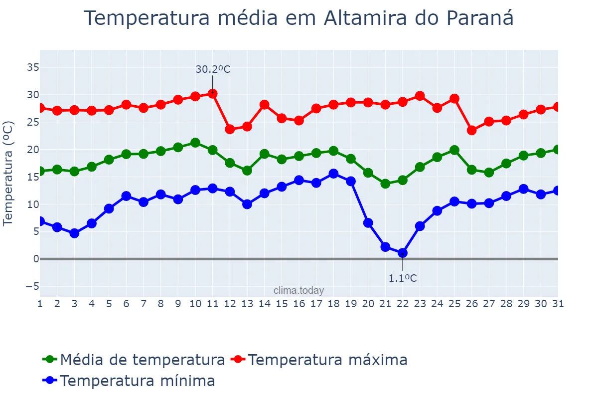 Temperatura em agosto em Altamira do Paraná, PR, BR