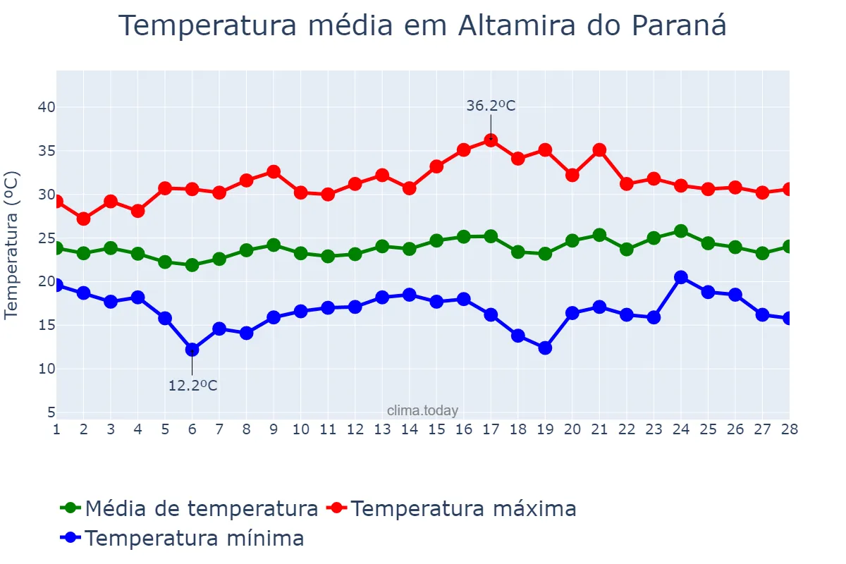 Temperatura em fevereiro em Altamira do Paraná, PR, BR
