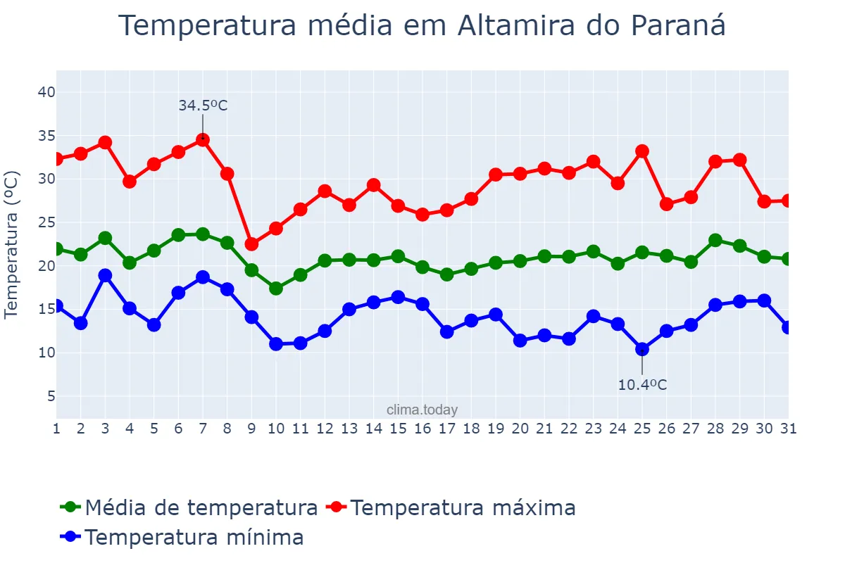 Temperatura em outubro em Altamira do Paraná, PR, BR