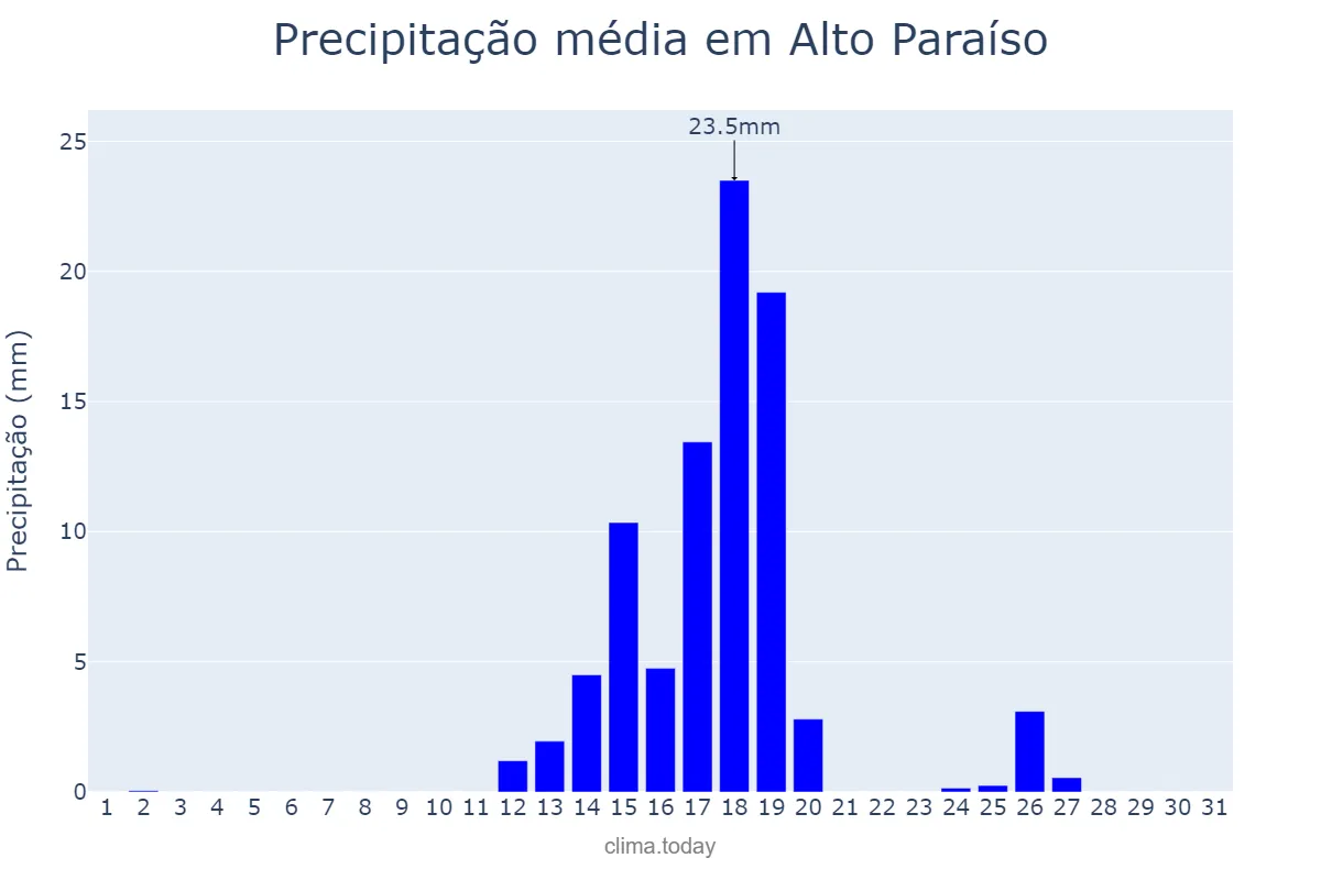 Precipitação em agosto em Alto Paraíso, PR, BR