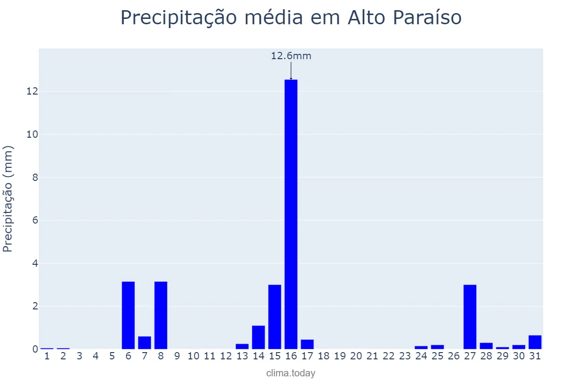 Precipitação em julho em Alto Paraíso, PR, BR