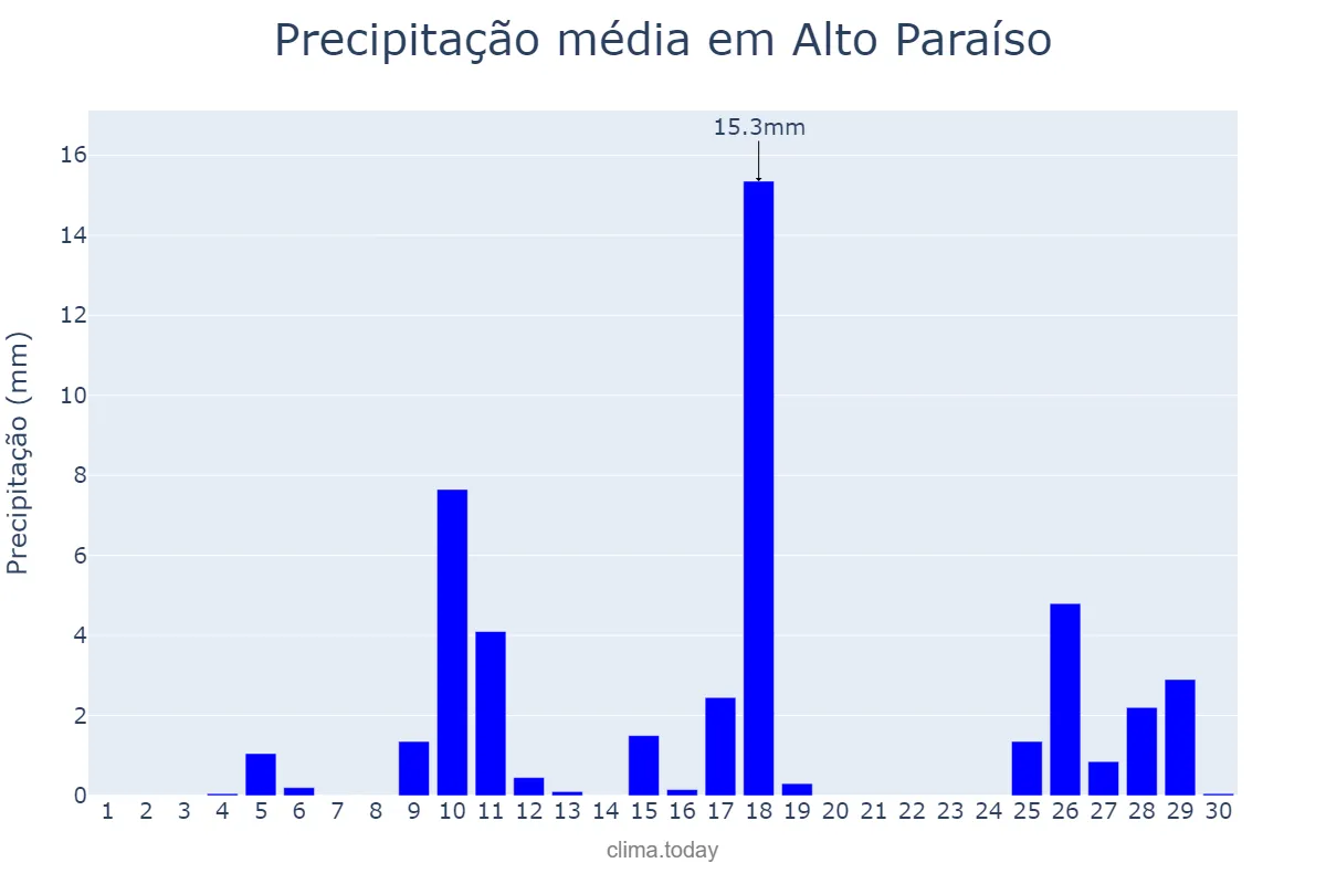Precipitação em novembro em Alto Paraíso, PR, BR