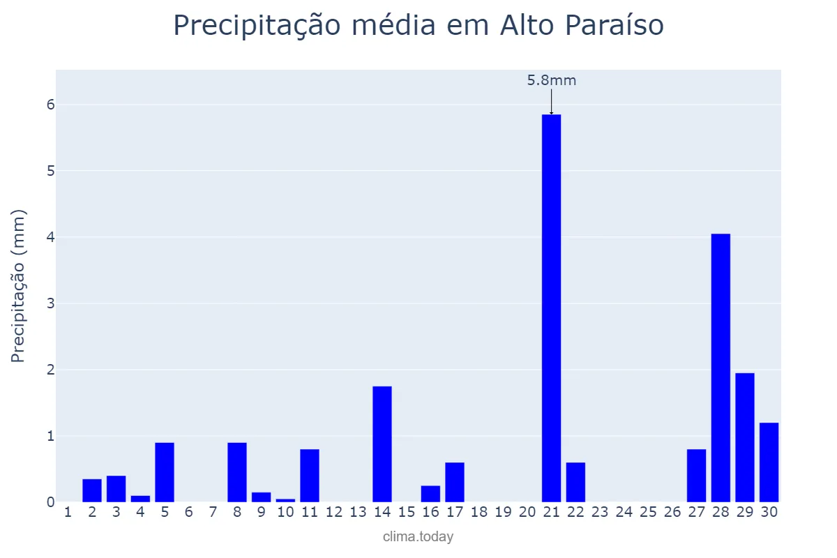 Precipitação em setembro em Alto Paraíso, PR, BR