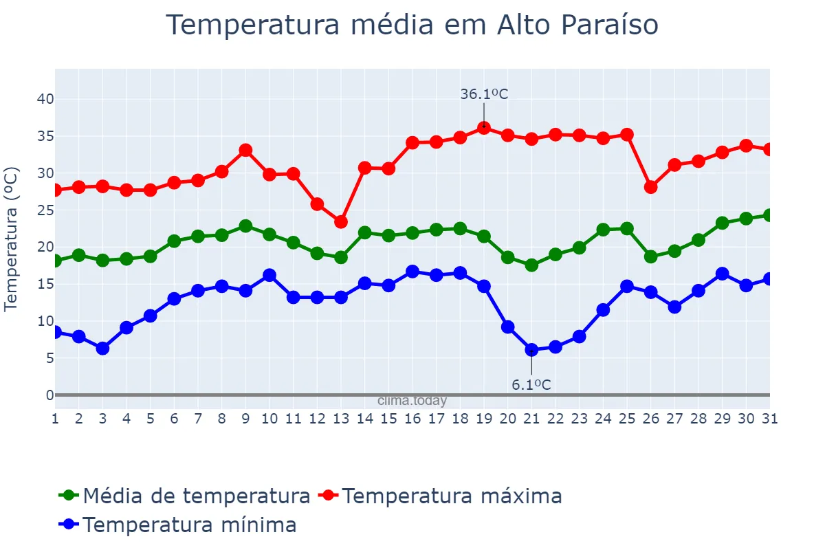 Temperatura em agosto em Alto Paraíso, PR, BR