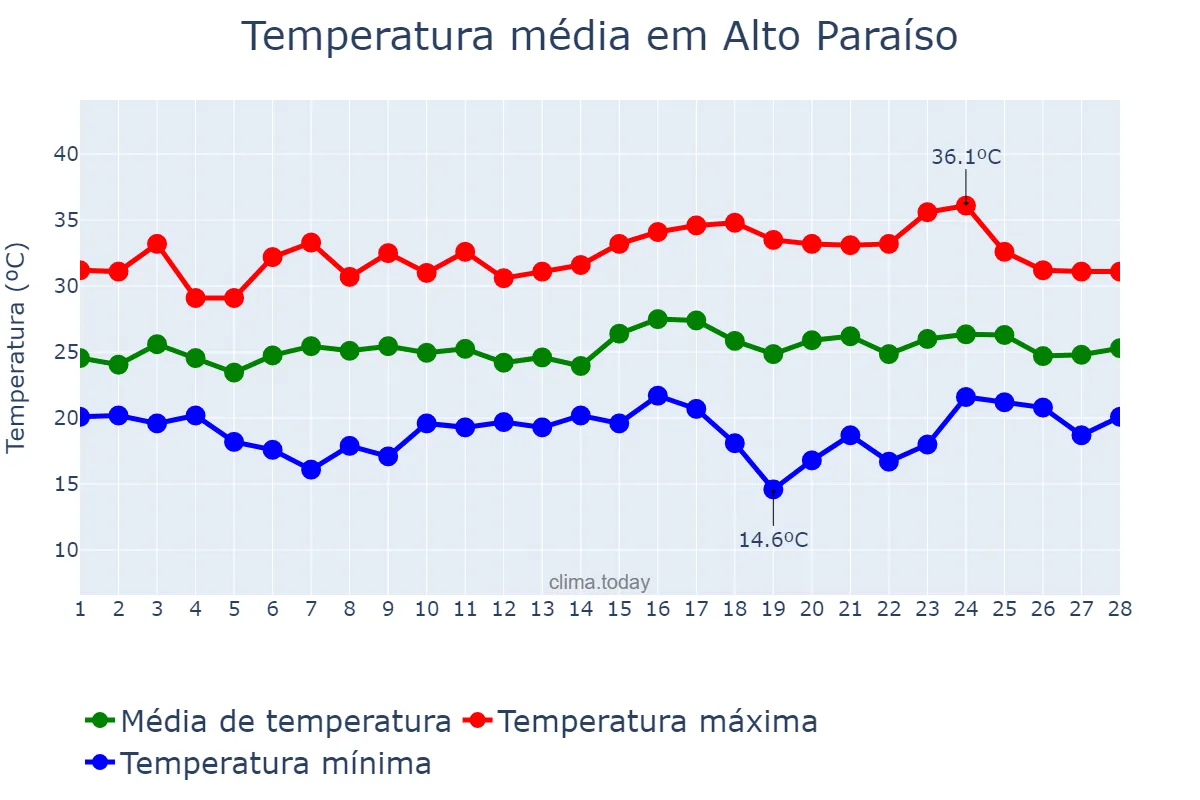 Temperatura em fevereiro em Alto Paraíso, PR, BR
