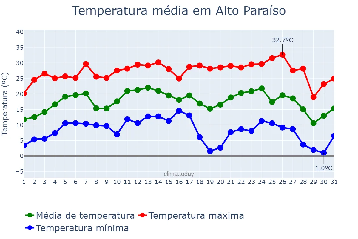 Temperatura em julho em Alto Paraíso, PR, BR