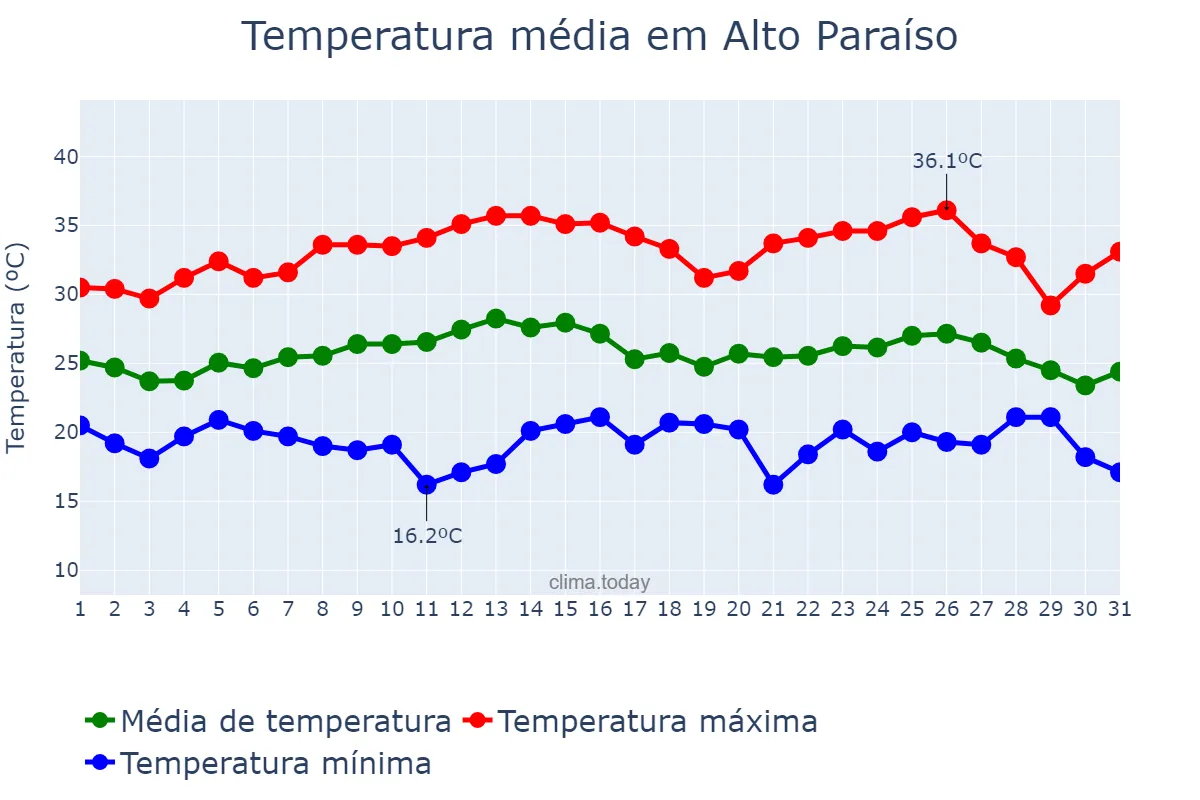 Temperatura em marco em Alto Paraíso, PR, BR